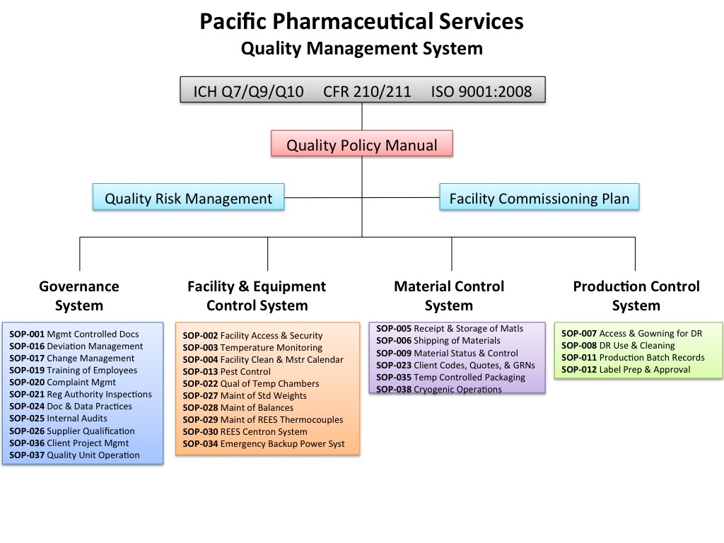 Quality Pacific Pharmaceutical Services